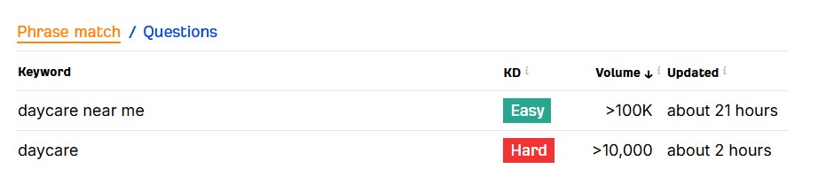 daycare near me search volume